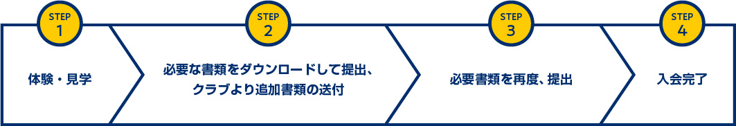 入会の流れ